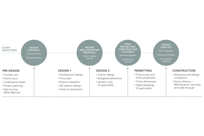 The Design Process Timeline