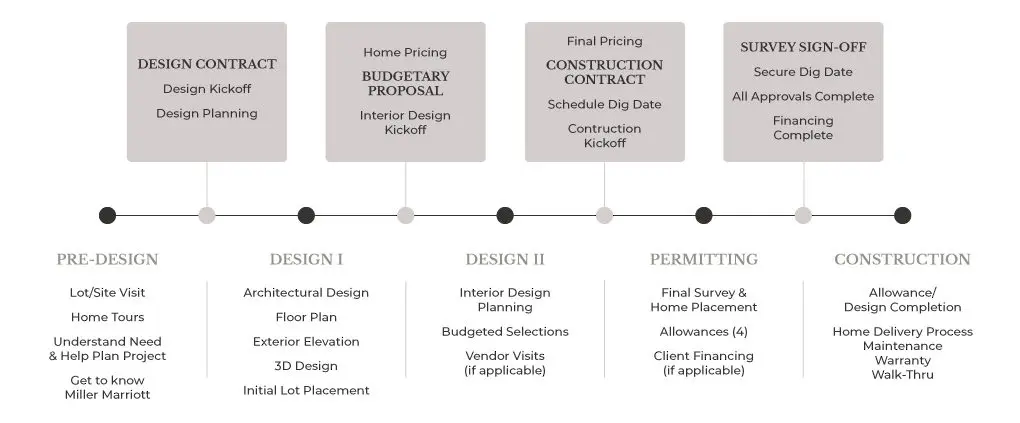 Miller Marriott Design Timeline