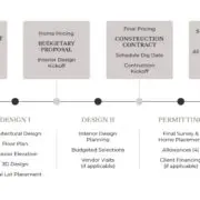 Miller Marriott Design Timeline