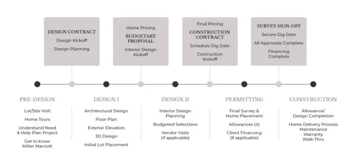 Miller Marriott Design Timeline